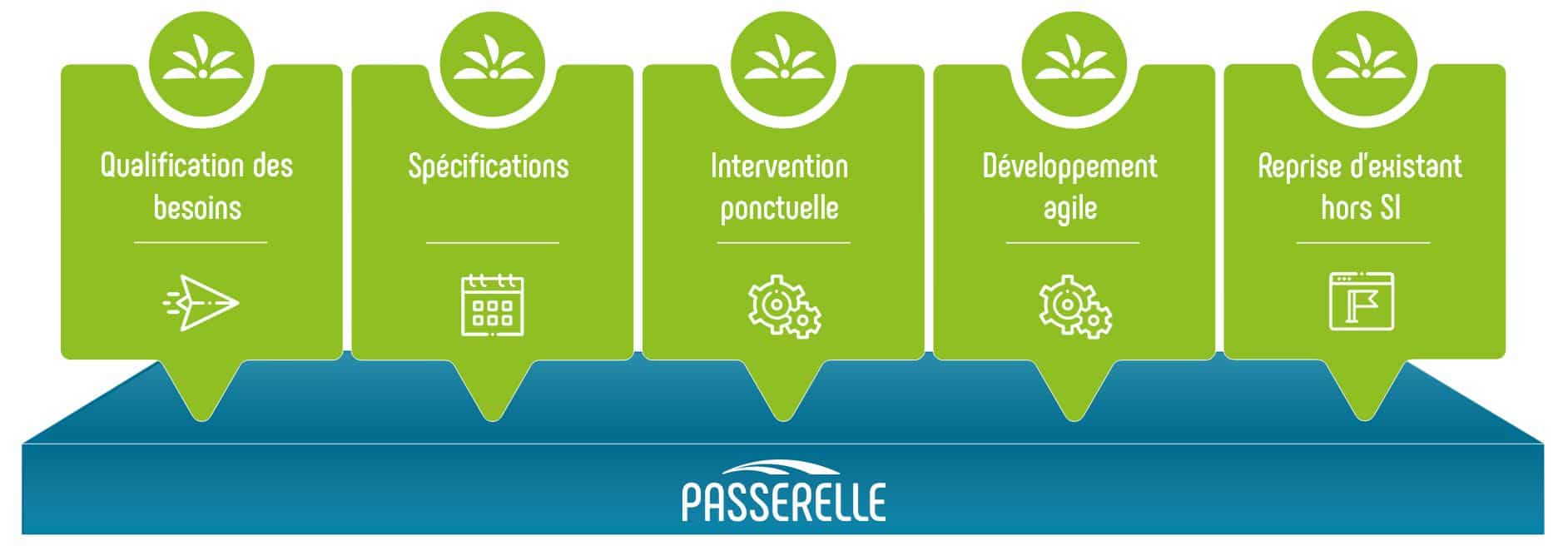 Passerelle : extranet de suivi pour les clients