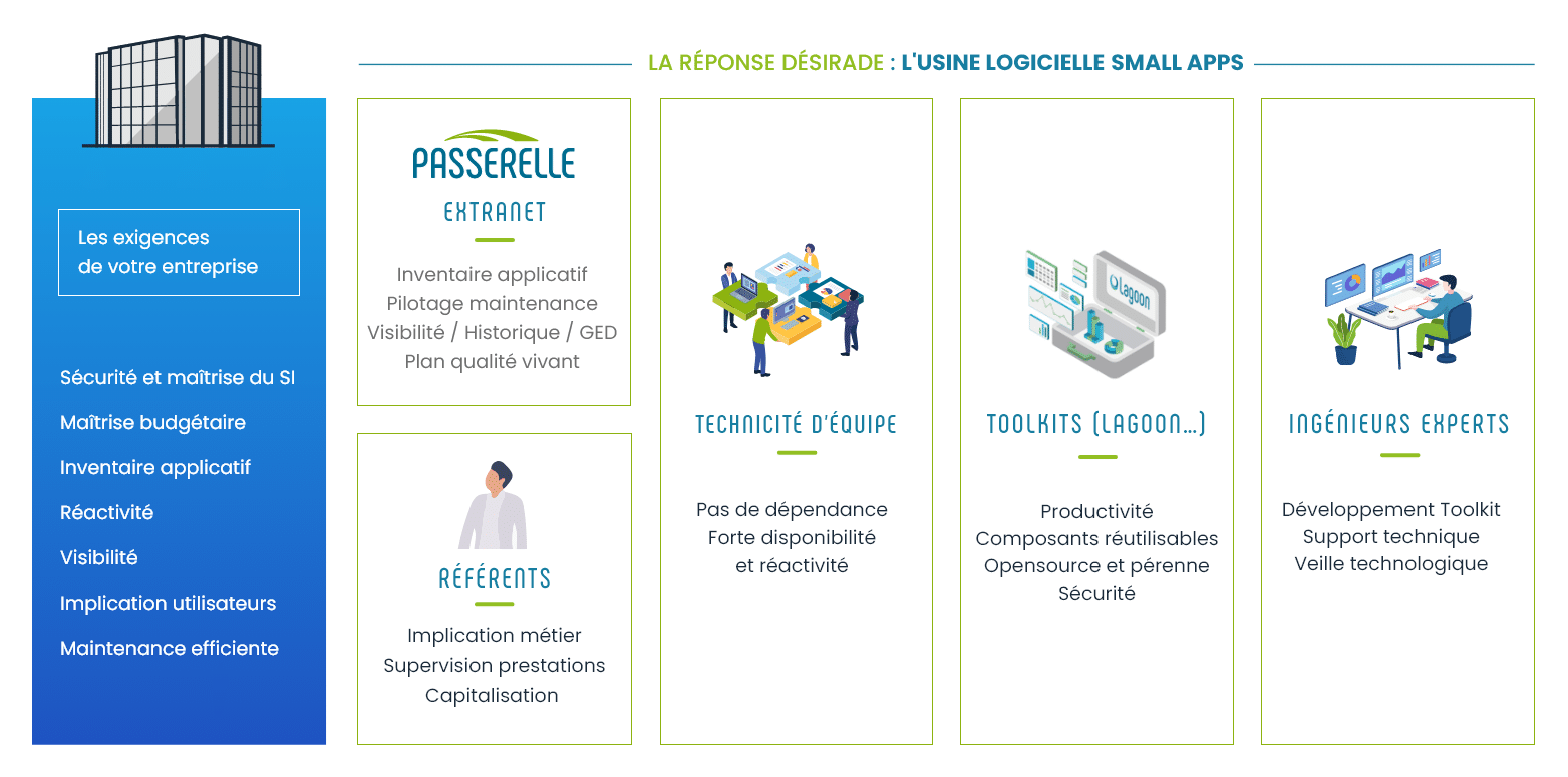 usine logicielle SMALL APPS usine logicielle SMALL APPS